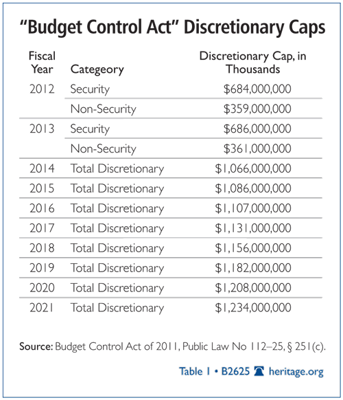 B Defense Cuts table 1